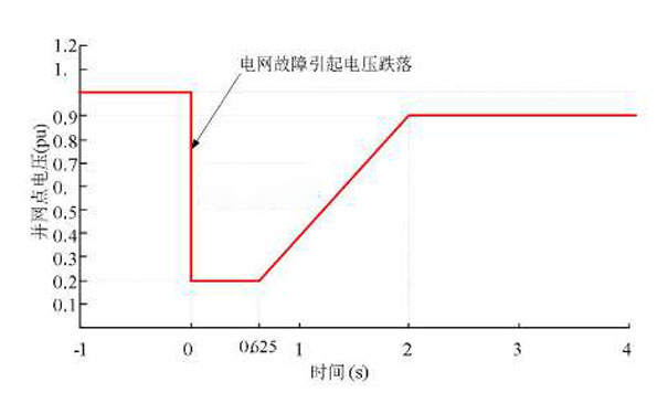 電壓暫降折線圖